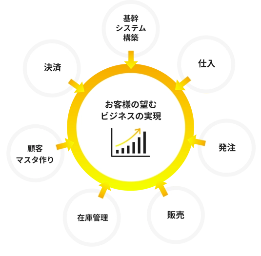 アスノシステムでは、お客様の望むビジネスの実現を様々なソリューションでアプローチしています。
								その内容は、基幹システム構築、仕入、発注、販売、在庫管理、顧客マスタ作成、決済等様々です。